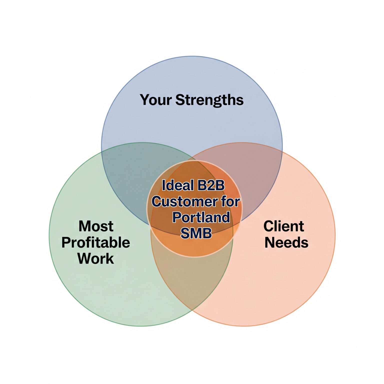 Finding Your Ideal B2B Customer for Portland SMB Success: A Strategic Guide